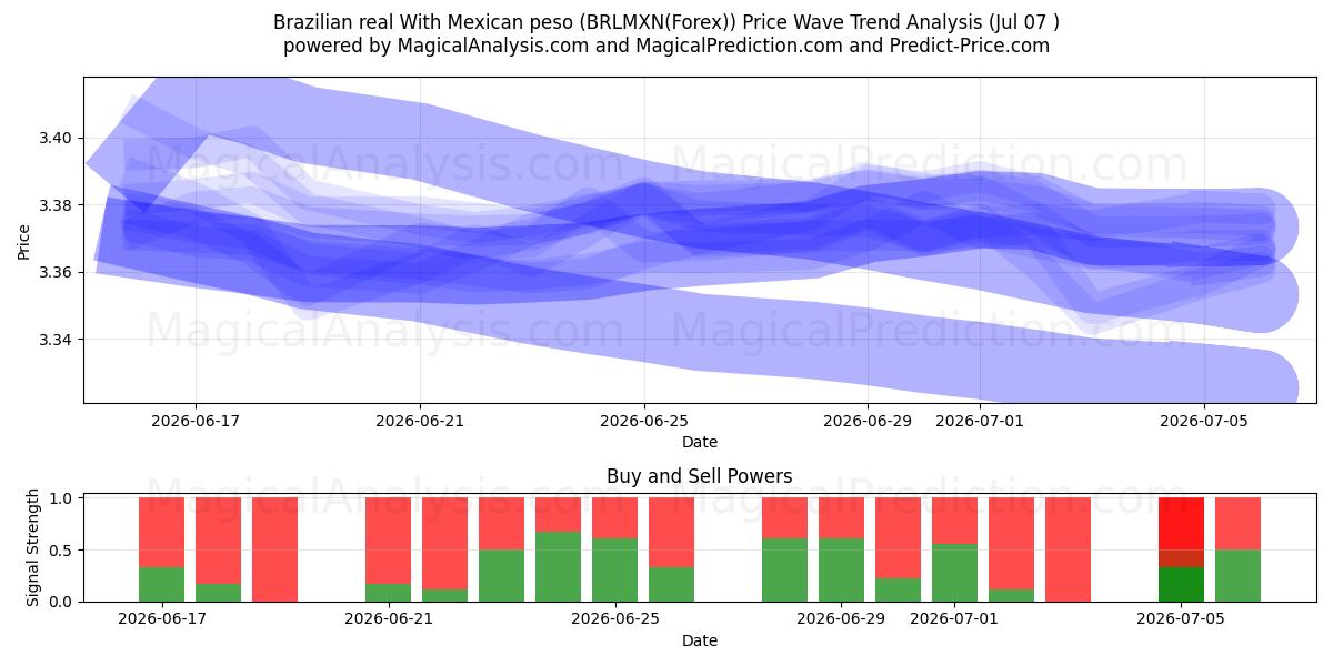  Brazilian real With Mexican peso (BRLMXN(Forex)) Support and Resistance area (06 Jul) 