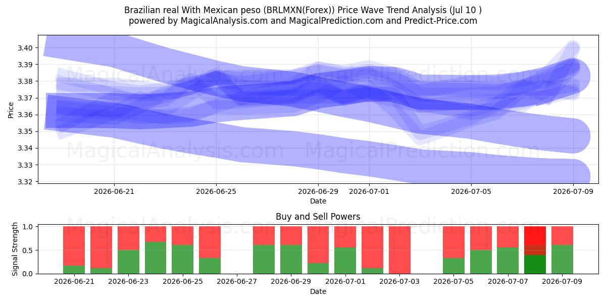  Braziliaanse real Met Mexicaanse peso (BRLMXN(Forex)) Support and Resistance area (09 Jul) 
