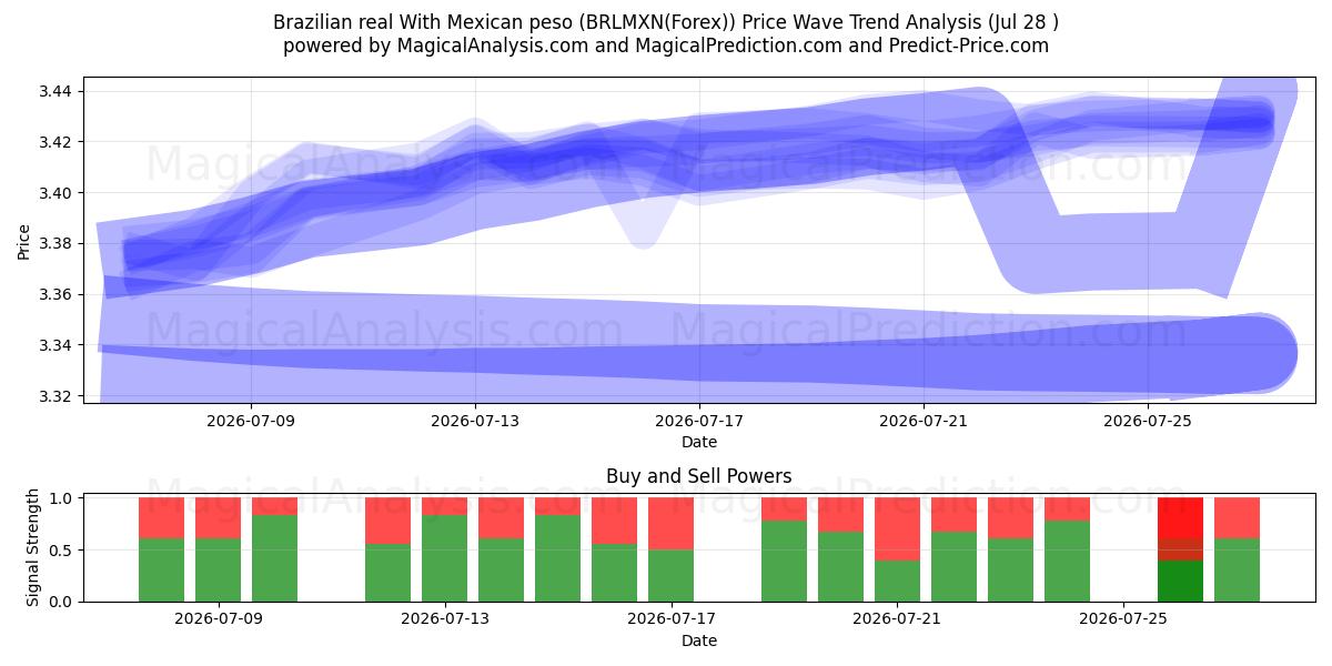  Brazilian real With Mexican peso (BRLMXN(Forex)) Support and Resistance area (27 Jul) 