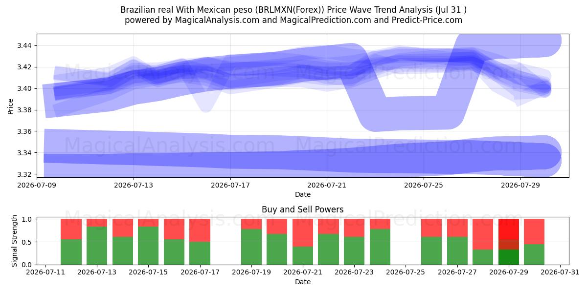  Brezilya Reali Meksika Pezosu ile (BRLMXN(Forex)) Support and Resistance area (30 Jul) 