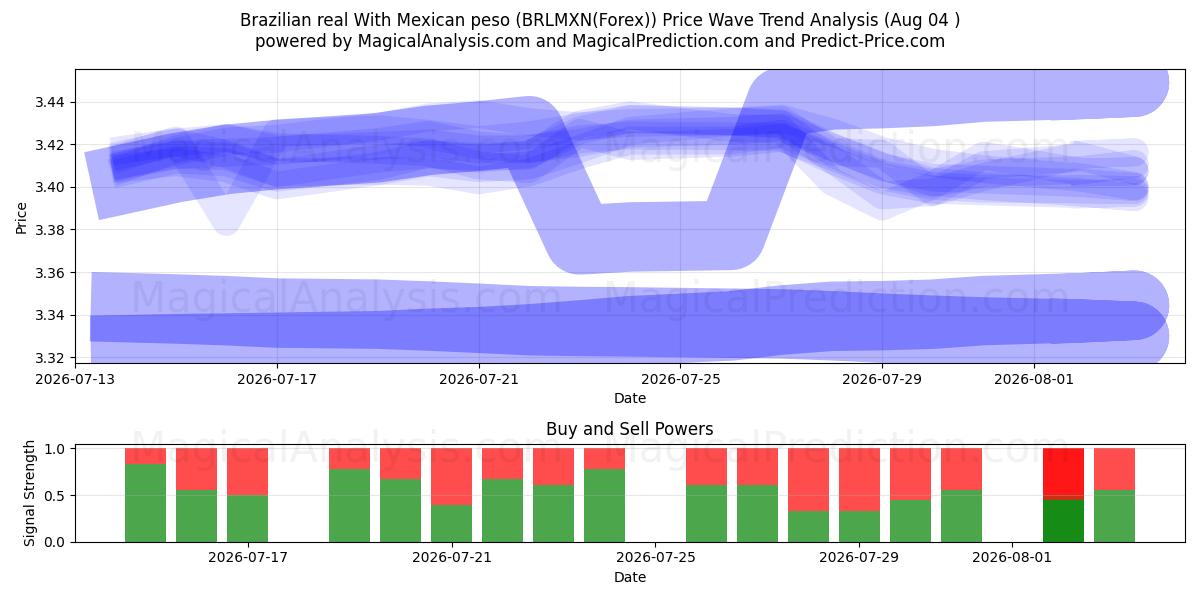  Réal brésilien Avec peso mexicain (BRLMXN(Forex)) Support and Resistance area (03 Aug) 