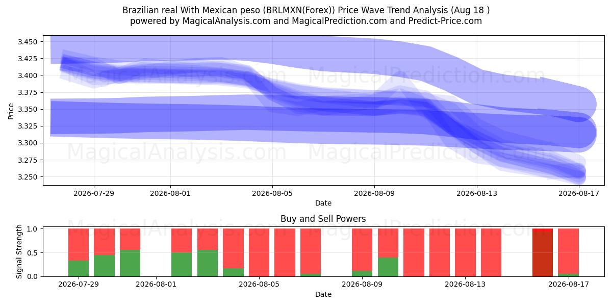  Real brasileiro Com peso mexicano (BRLMXN(Forex)) Support and Resistance area (17 Aug) 