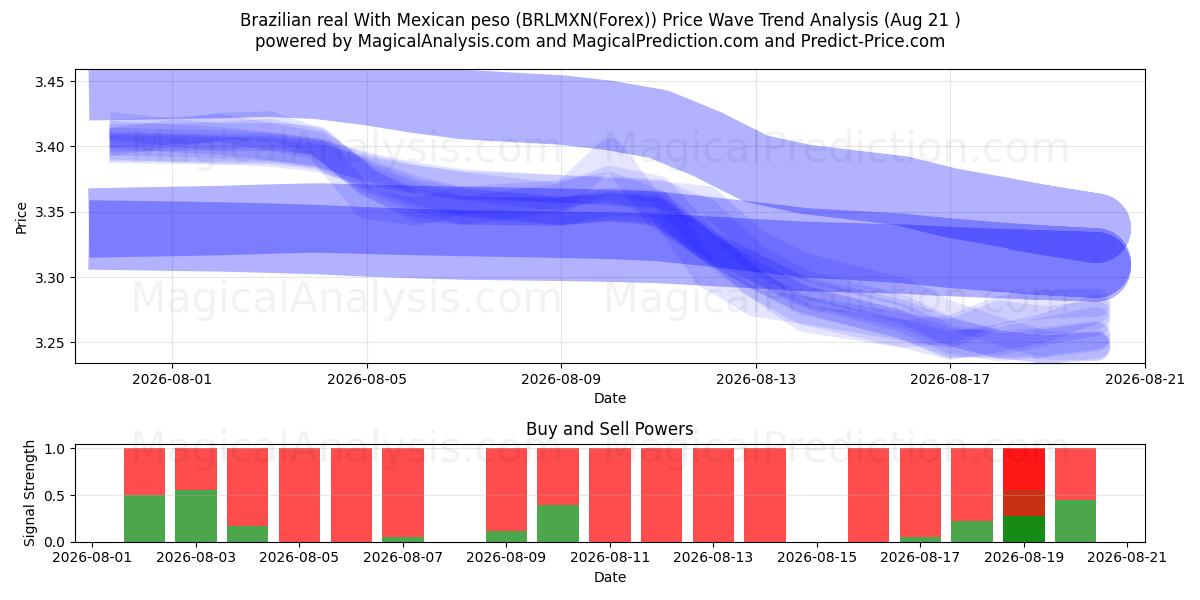  Brasilian real Meksikon pesolla (BRLMXN(Forex)) Support and Resistance area (18 Aug) 