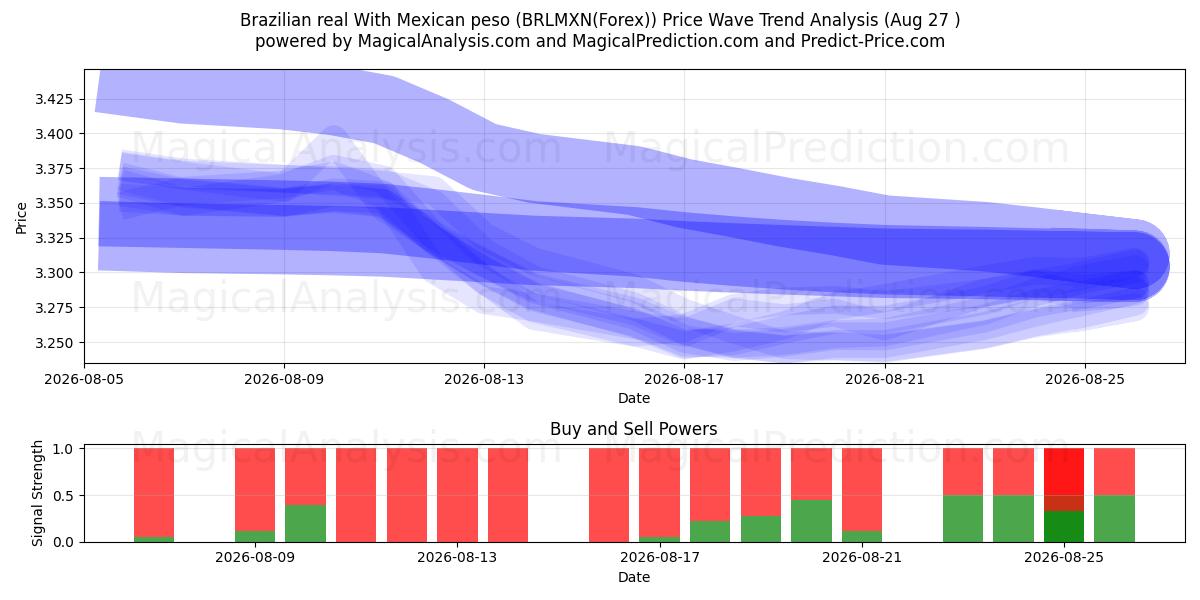  Réal brésilien Avec peso mexicain (BRLMXN(Forex)) Support and Resistance area (26 Aug) 