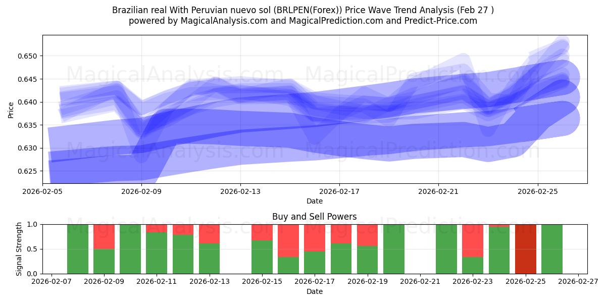  巴西雷亚尔 与 秘鲁 nuevo sol (BRLPEN(Forex)) Support and Resistance area (26 Feb) 