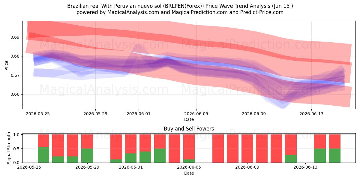  Brasiliansk real Med peruansk nuevo sol (BRLPEN(Forex)) Support and Resistance area (03 Jun) 