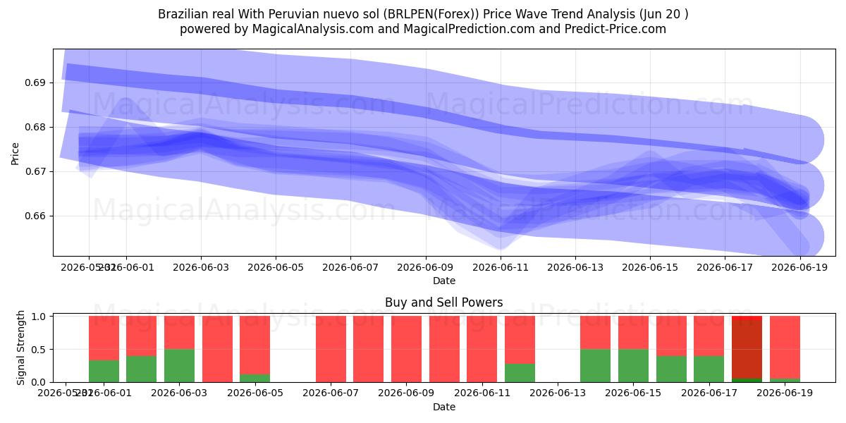  Real brasiliano Con nuevo sol peruviano (BRLPEN(Forex)) Support and Resistance area (19 Jun) 