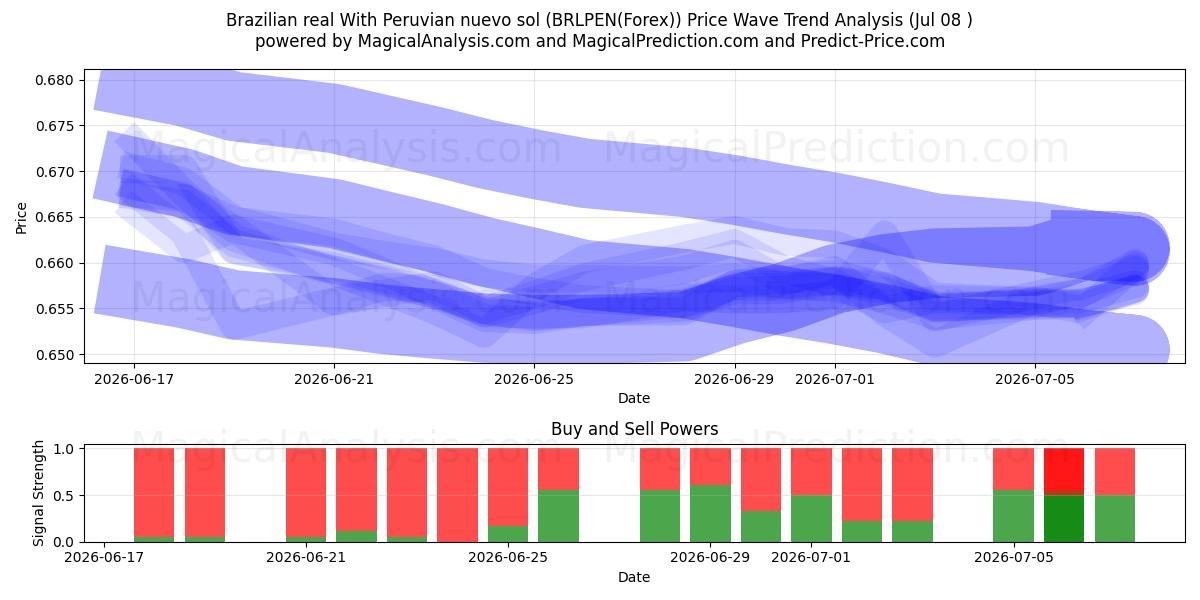  Réal brésilien Avec nuevo sol péruvien (BRLPEN(Forex)) Support and Resistance area (07 Jul) 