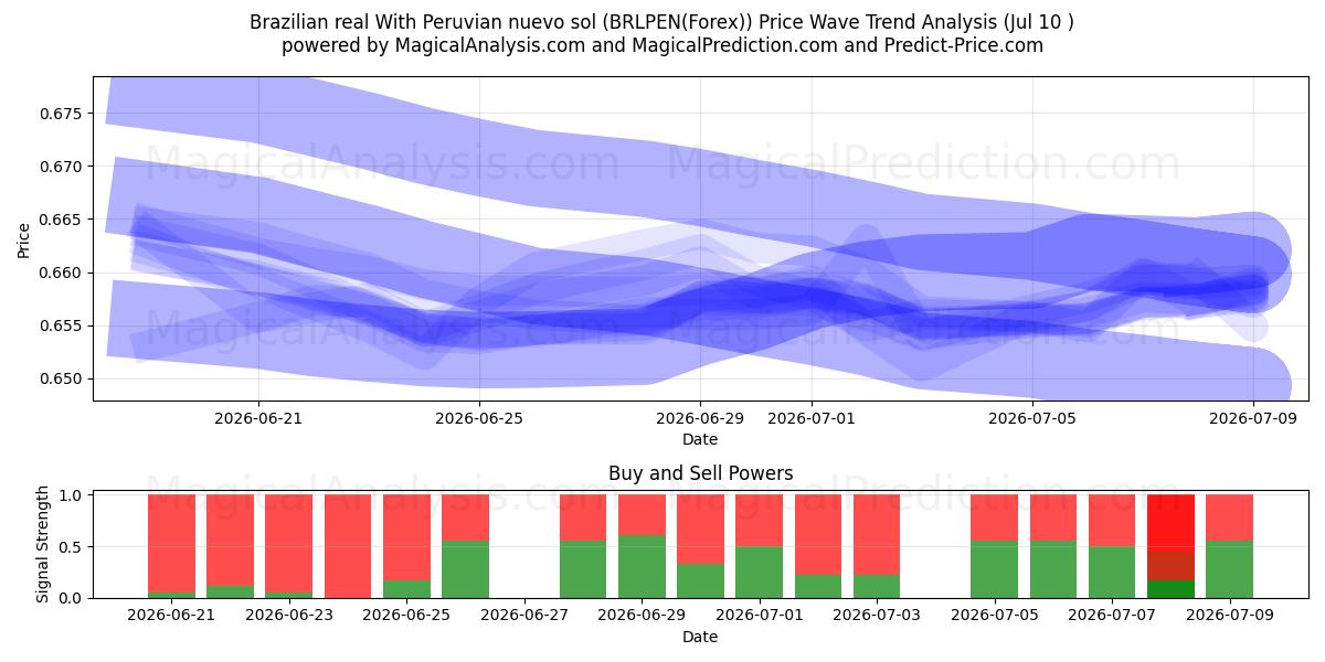  Brasiliansk real Med peruansk nuevo sol (BRLPEN(Forex)) Support and Resistance area (09 Jul) 