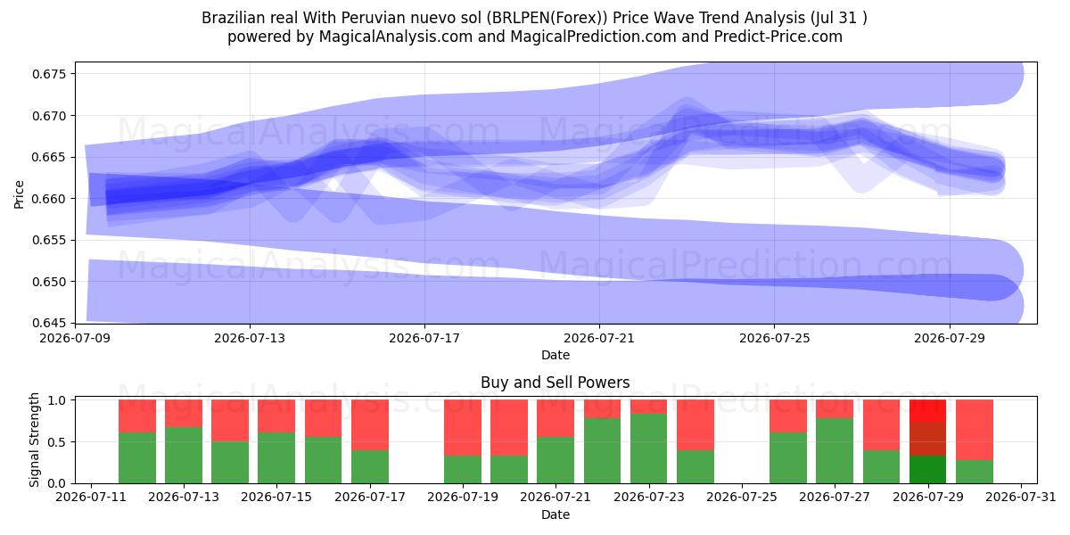  Brasiliansk real Med peruansk nuevo sol (BRLPEN(Forex)) Support and Resistance area (30 Jul) 