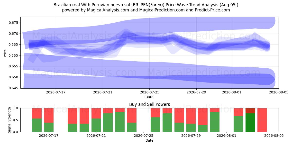  Braziliaanse real Met Peruaanse nuevo sol (BRLPEN(Forex)) Support and Resistance area (03 Aug) 