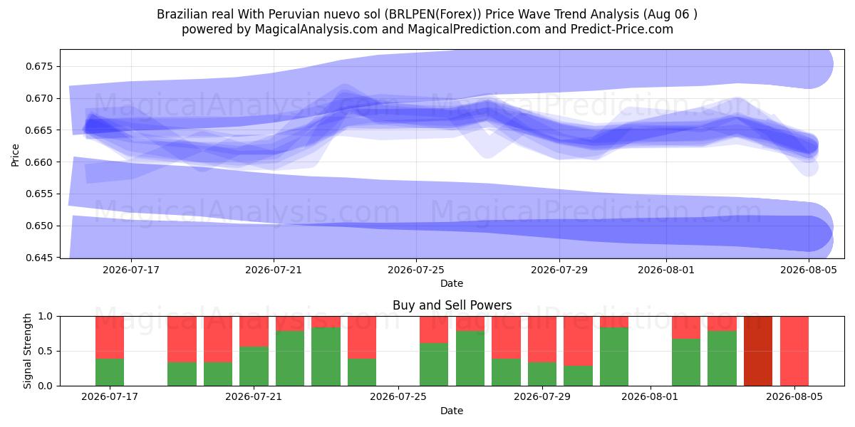  Brasilian real Perun nuevo solin kanssa (BRLPEN(Forex)) Support and Resistance area (05 Aug) 