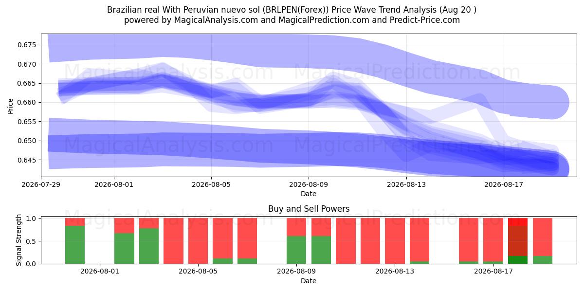  Réal brésilien Avec nuevo sol péruvien (BRLPEN(Forex)) Support and Resistance area (19 Aug) 