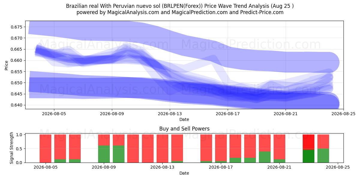  पेरूवियन नुएवो सोल के साथ ब्राजीलियाई रियल (BRLPEN(Forex)) Support and Resistance area (24 Aug) 