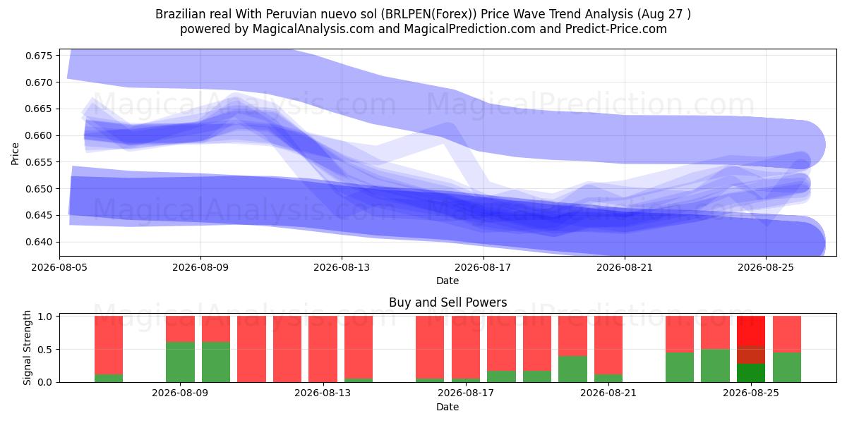  Brasilian real Perun nuevo solin kanssa (BRLPEN(Forex)) Support and Resistance area (26 Aug) 