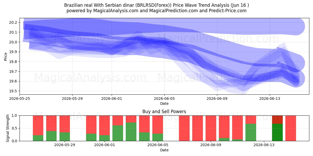  Brasilianischer Real mit serbischem Dinar (BRLRSD(Forex)) Support and Resistance area (15 Jun) 