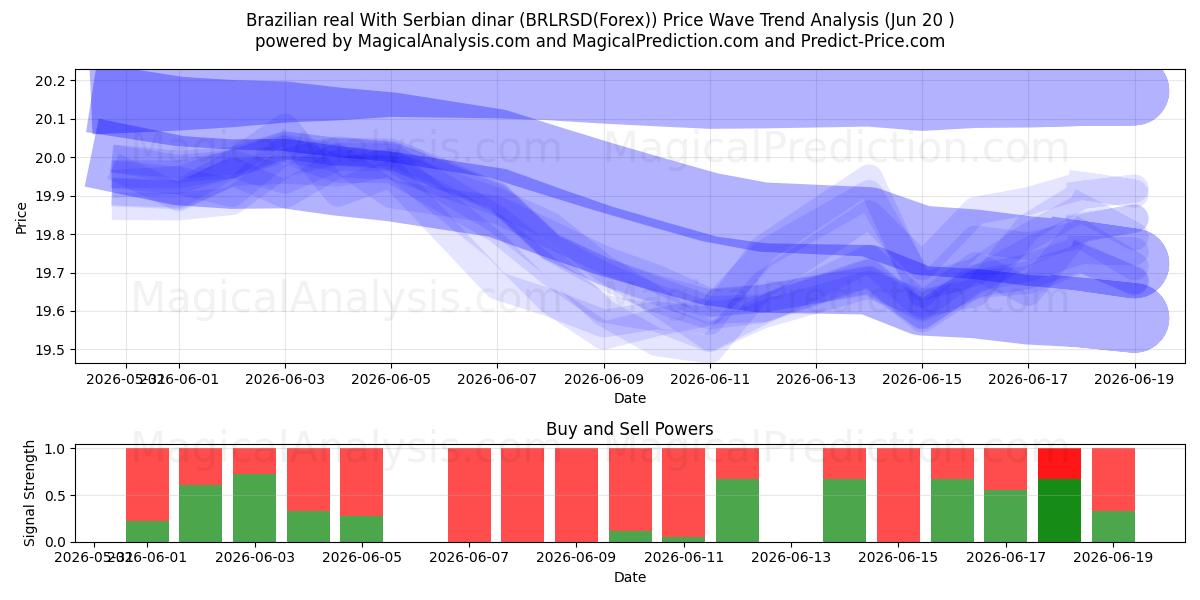  브라질 헤알(세르비아 디나르) (BRLRSD(Forex)) Support and Resistance area (19 Jun) 