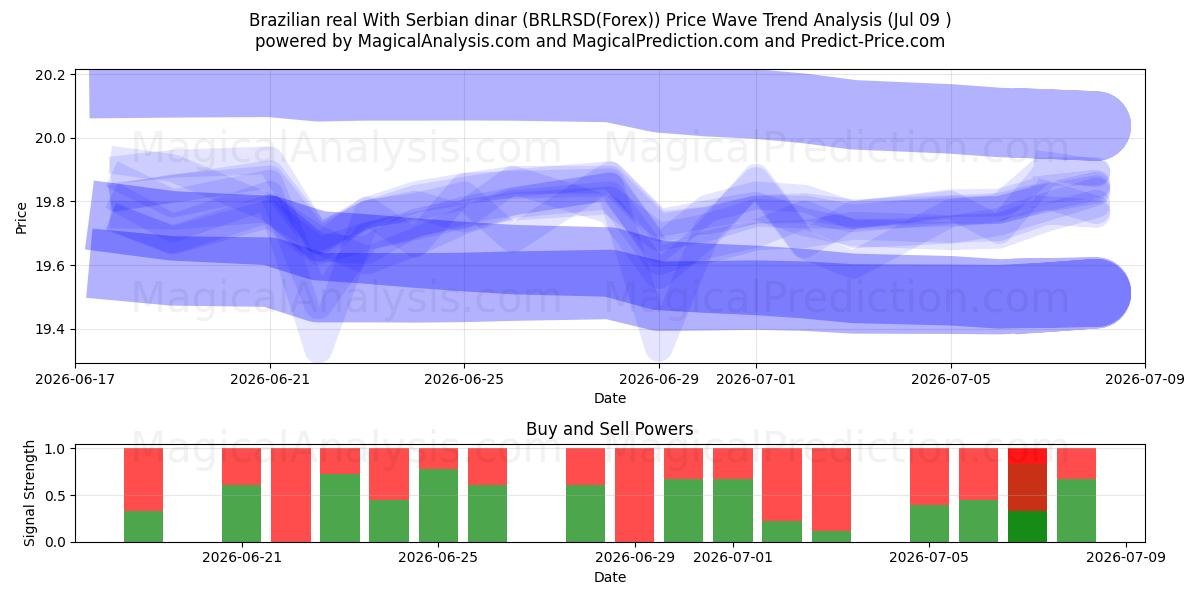  رئال برزیل با دینار صربستان (BRLRSD(Forex)) Support and Resistance area (08 Jul) 