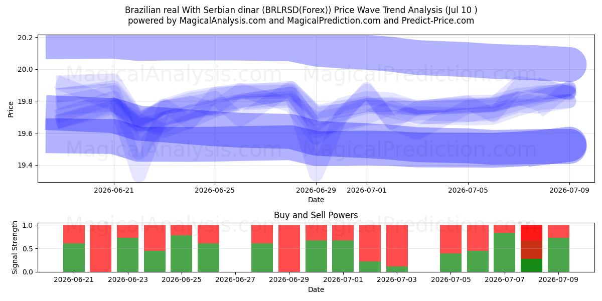  Real brasileño con dinar serbio (BRLRSD(Forex)) Support and Resistance area (09 Jul) 