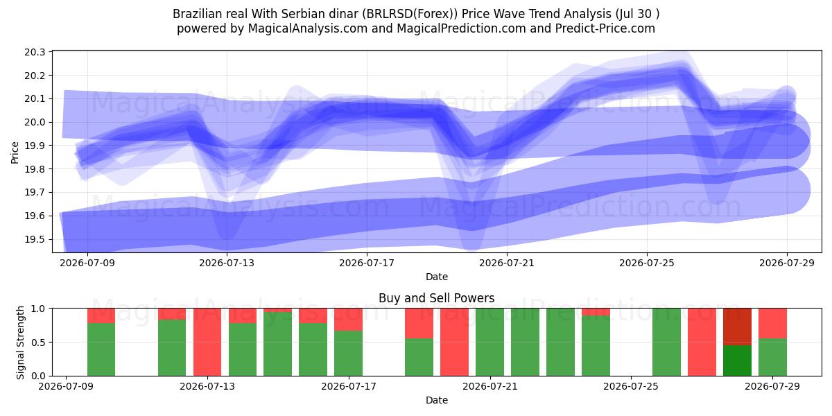  الريال البرازيلي بالدينار الصربي (BRLRSD(Forex)) Support and Resistance area (29 Jul) 