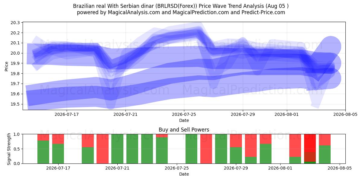  Brazilian real With Serbian dinar (BRLRSD(Forex)) Support and Resistance area (03 Aug) 