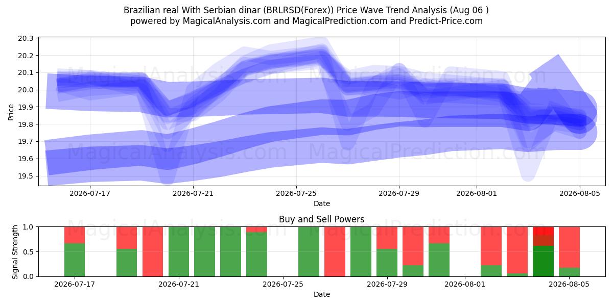  Brasiliansk real med serbiske dinarer (BRLRSD(Forex)) Support and Resistance area (05 Aug) 