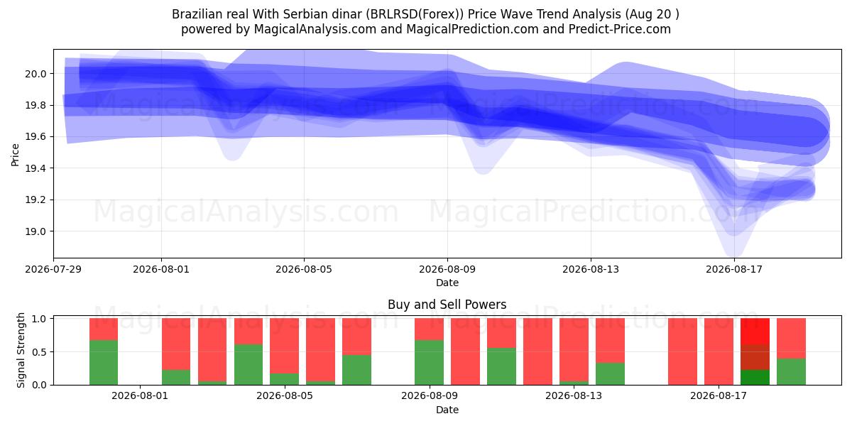  Real brasiliano Con dinaro serbo (BRLRSD(Forex)) Support and Resistance area (19 Aug) 