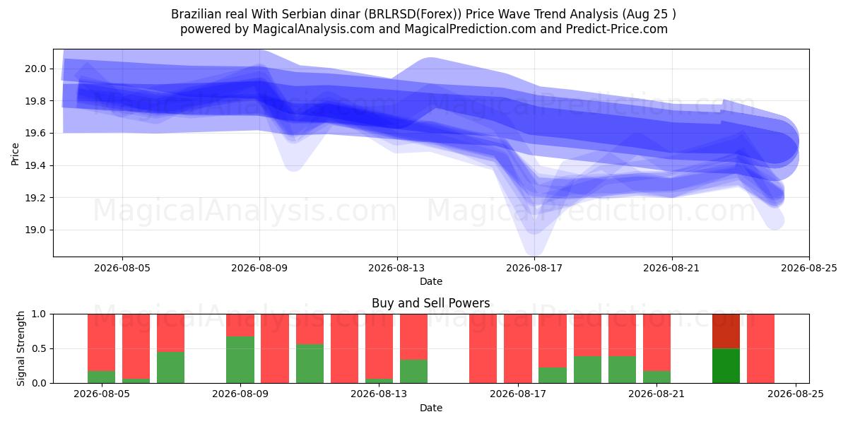  Brazilian real With Serbian dinar (BRLRSD(Forex)) Support and Resistance area (24 Aug) 