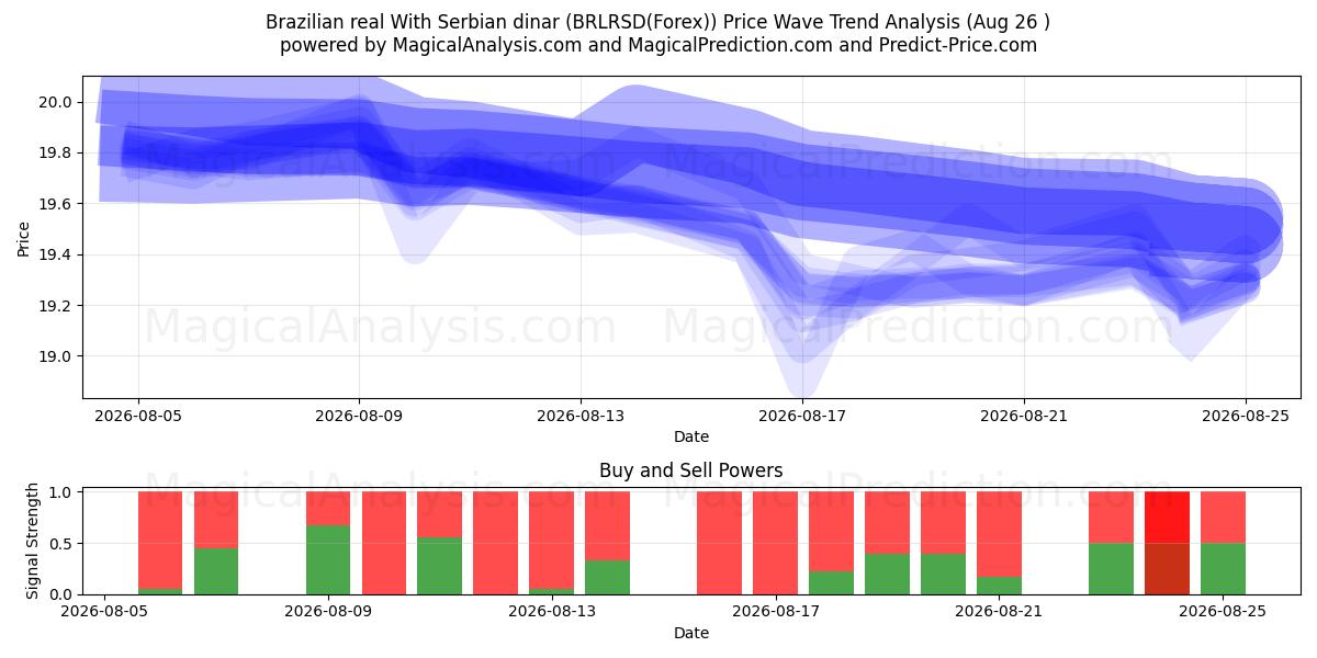  브라질 헤알(세르비아 디나르) (BRLRSD(Forex)) Support and Resistance area (25 Aug) 