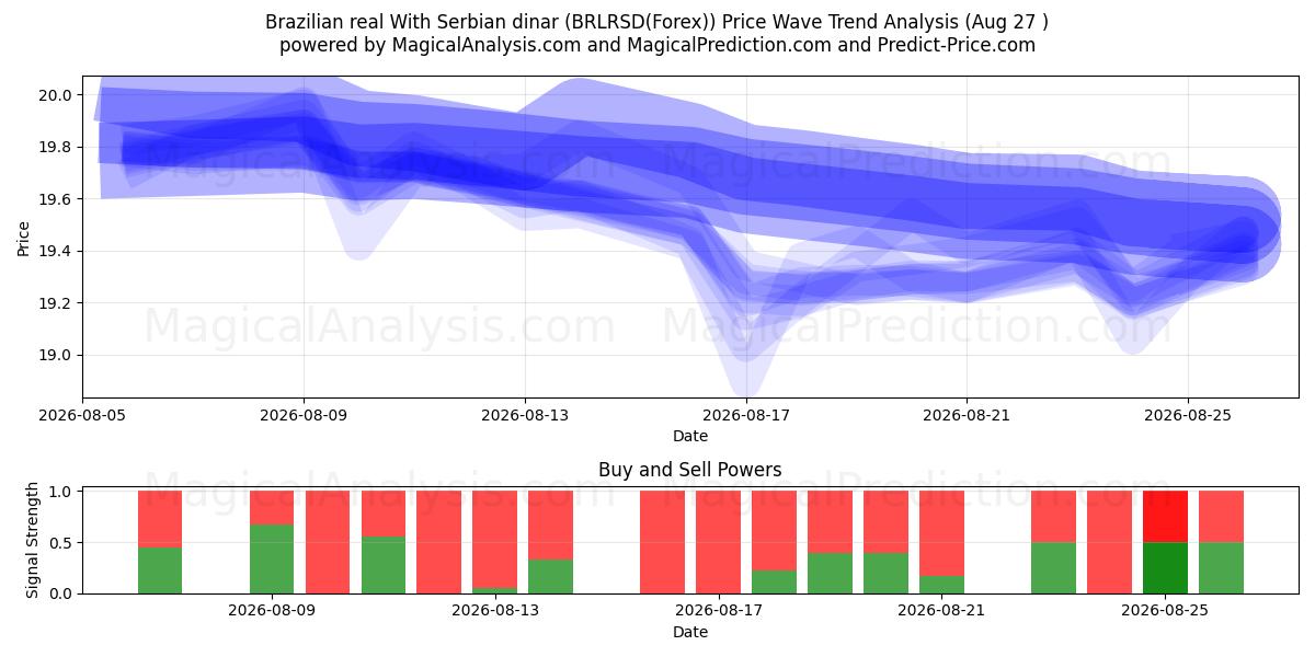  Real brésilien Avec Dinar serbe (BRLRSD(Forex)) Support and Resistance area (26 Aug) 