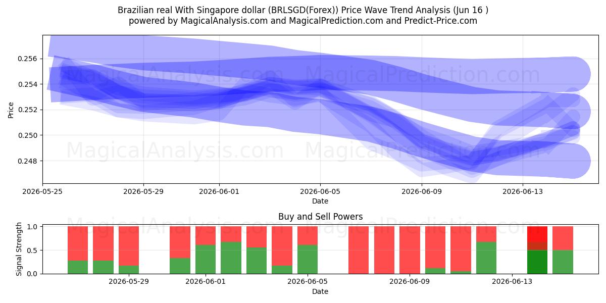  رئال برزیل با دلار سنگاپور (BRLSGD(Forex)) Support and Resistance area (03 Jun) 