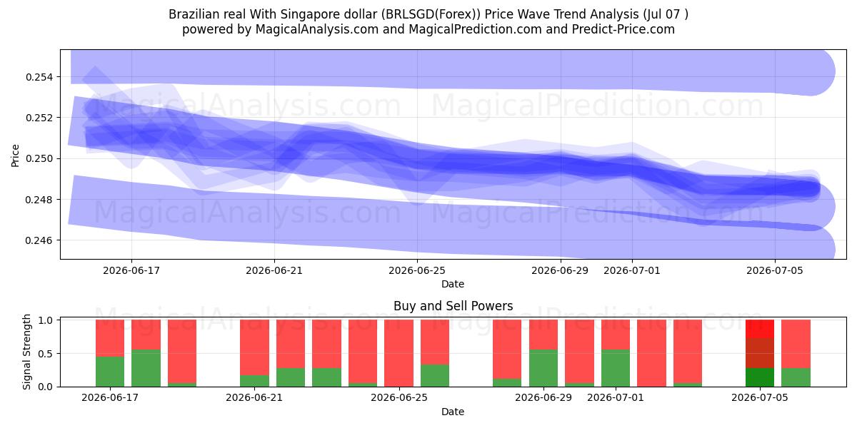  Brasiliansk real med Singapore dollar (BRLSGD(Forex)) Support and Resistance area (06 Jul) 