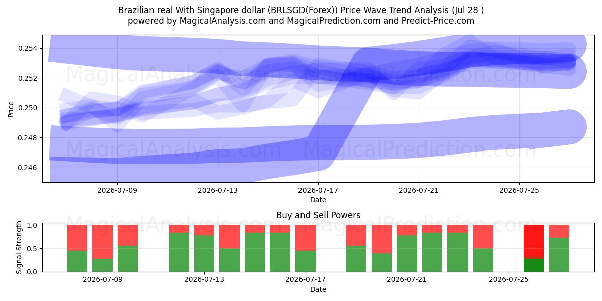  Brazilian real With Singapore dollar (BRLSGD(Forex)) Support and Resistance area (27 Jul) 