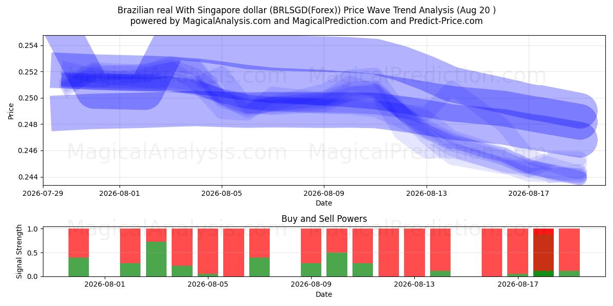  رئال برزیل با دلار سنگاپور (BRLSGD(Forex)) Support and Resistance area (18 Aug) 