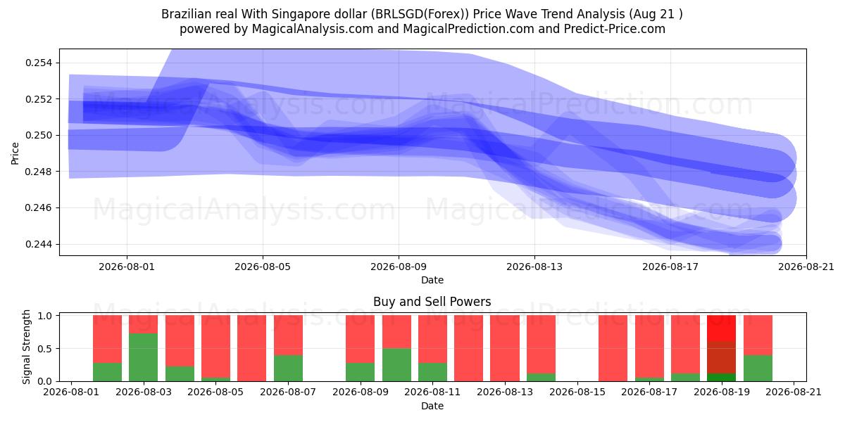  브라질 헤알(싱가포르 달러 포함) (BRLSGD(Forex)) Support and Resistance area (20 Aug) 