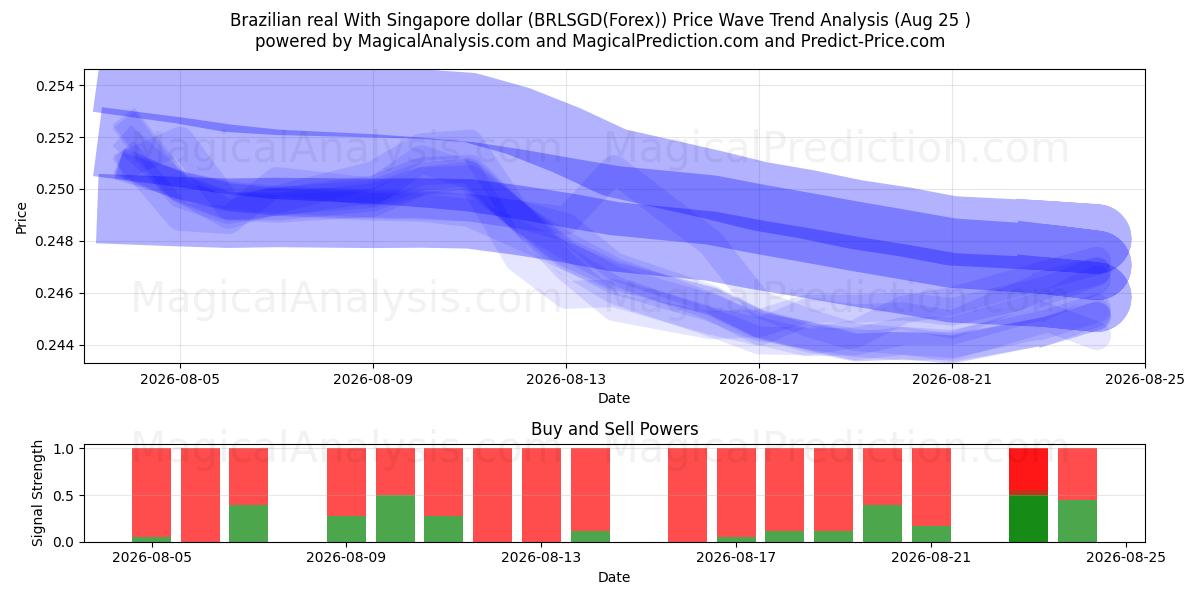  Real brasiliano Con dollaro di Singapore (BRLSGD(Forex)) Support and Resistance area (24 Aug) 