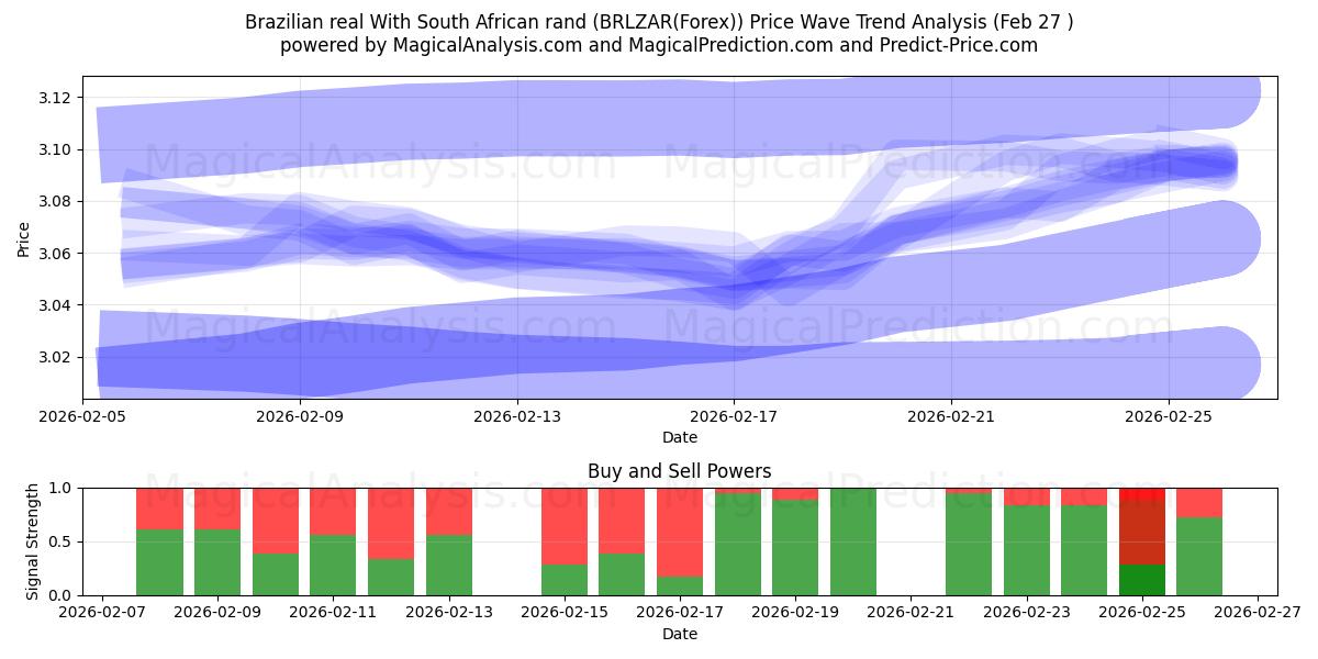  Brasiliansk real med sydafrikanske rand (BRLZAR(Forex)) Support and Resistance area (26 Feb) 