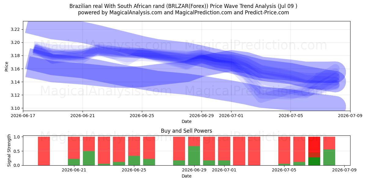  Real brésilien Avec rand sud-africain (BRLZAR(Forex)) Support and Resistance area (08 Jul) 