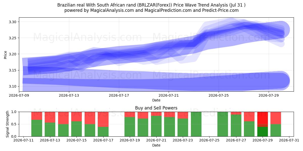  Real brésilien Avec rand sud-africain (BRLZAR(Forex)) Support and Resistance area (30 Jul) 