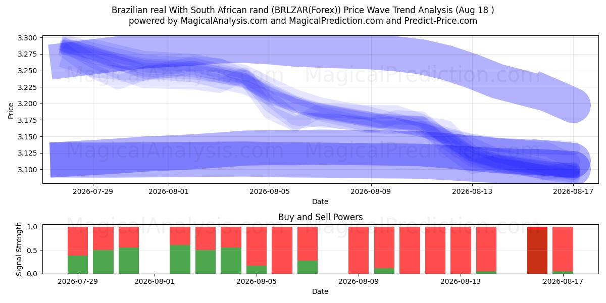  巴西雷亚尔 兑换 南非兰特 (BRLZAR(Forex)) Support and Resistance area (17 Aug) 