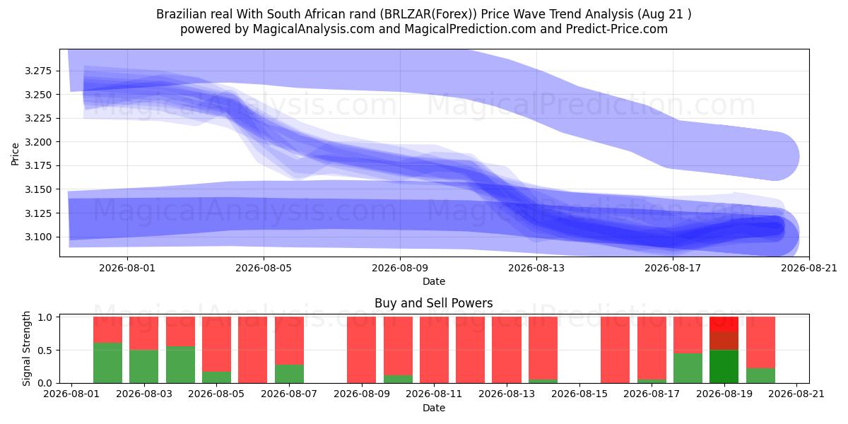  Brasilianischer Real mit südafrikanischem Rand (BRLZAR(Forex)) Support and Resistance area (20 Aug) 
