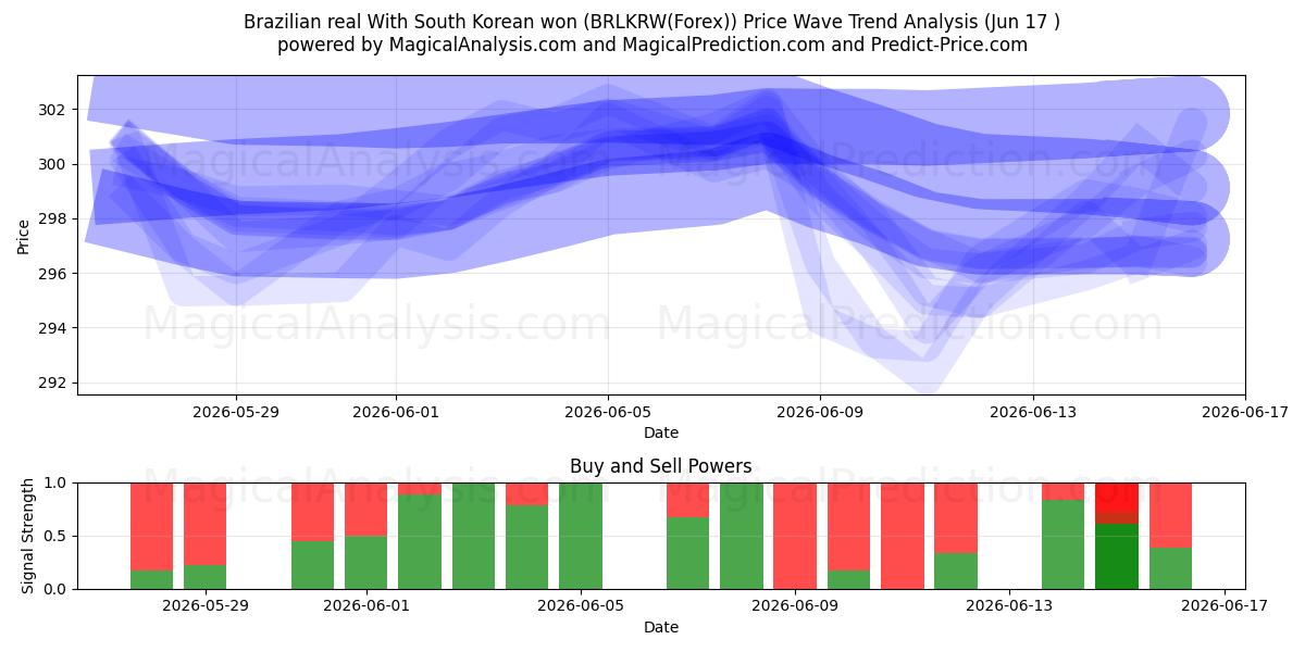  Brezilya reali Güney Kore wonu ile (BRLKRW(Forex)) Support and Resistance area (16 Jun) 