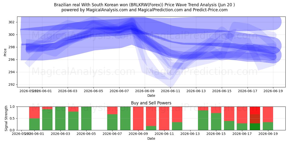  رئال برزیل با وون کره جنوبی (BRLKRW(Forex)) Support and Resistance area (19 Jun) 
