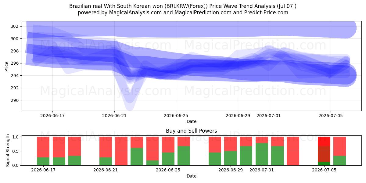  Braziliaanse real met Zuid-Koreaanse won (BRLKRW(Forex)) Support and Resistance area (06 Jul) 