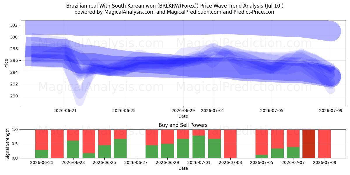  Real brasileño Con won surcoreano (BRLKRW(Forex)) Support and Resistance area (09 Jul) 
