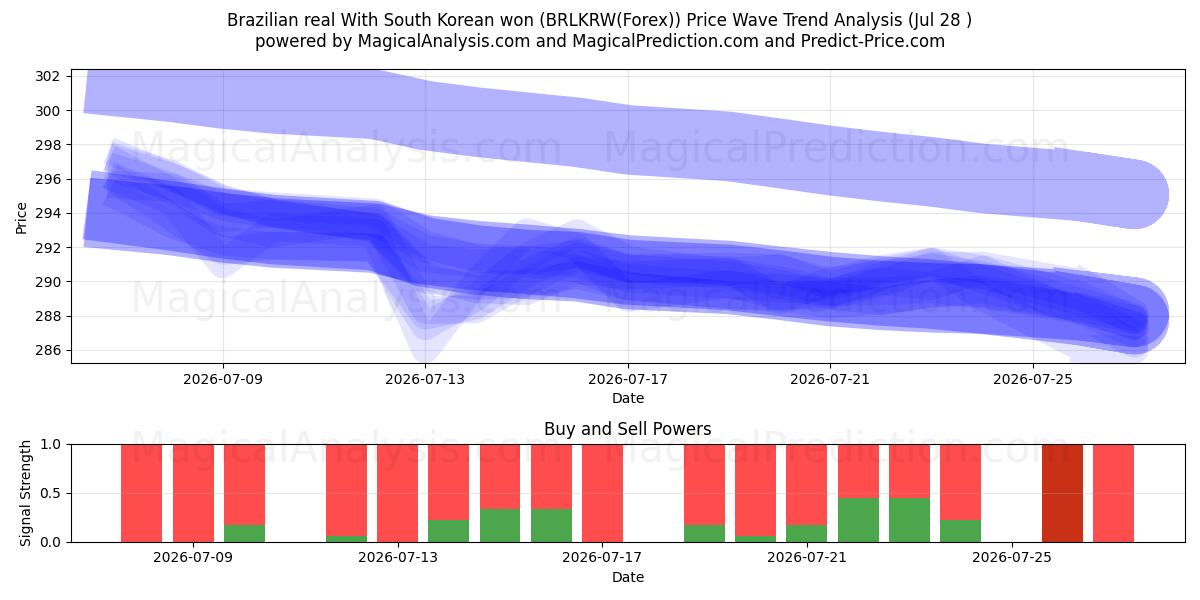  Brazilian real With South Korean won (BRLKRW(Forex)) Support and Resistance area (27 Jul) 