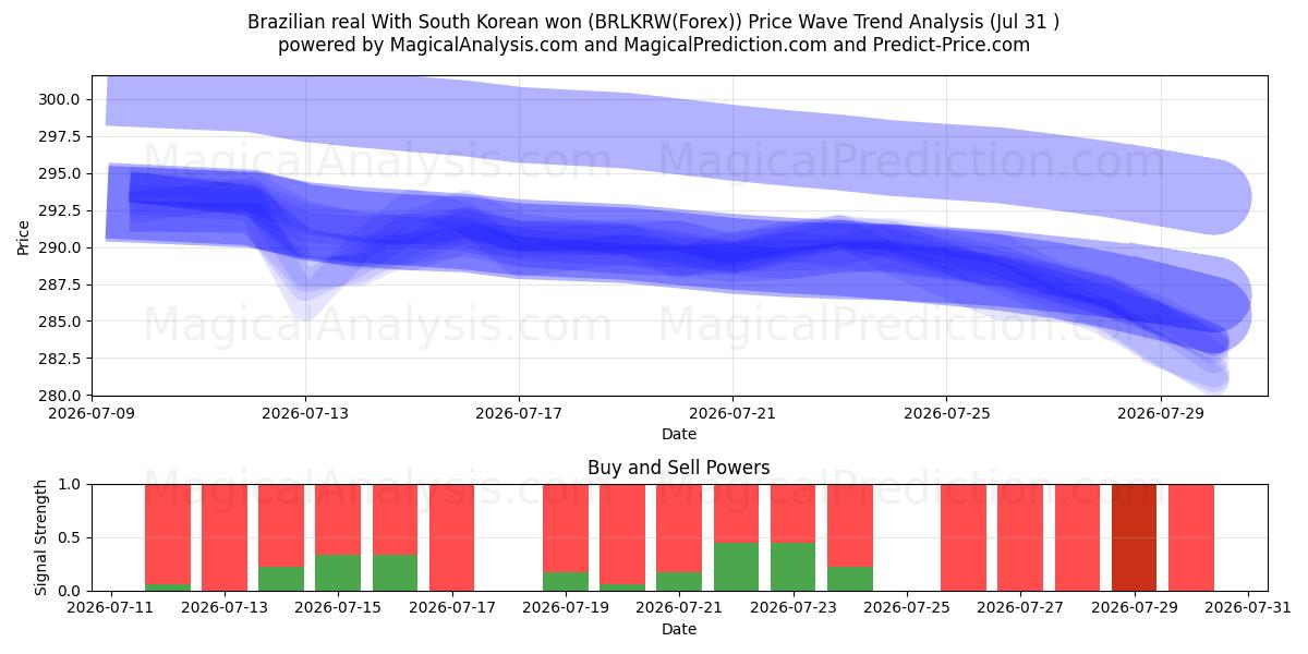  Real brasileño Con won surcoreano (BRLKRW(Forex)) Support and Resistance area (30 Jul) 