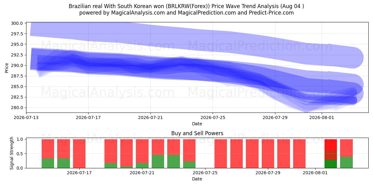 Real brasileiro Com won sul-coreano (BRLKRW(Forex)) Support and Resistance area (03 Aug) 
