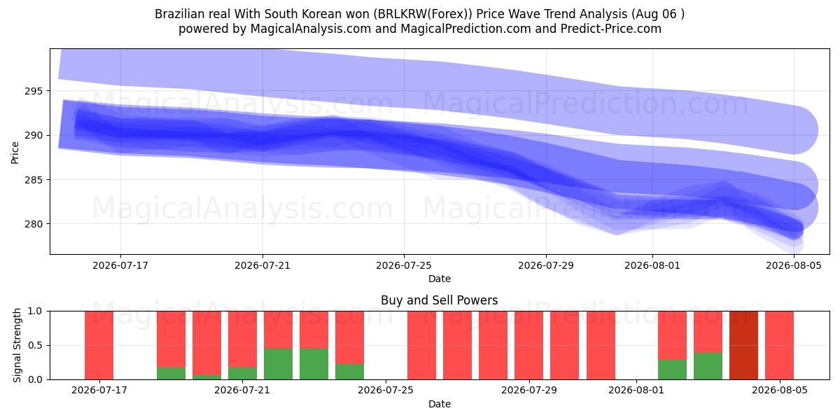  Brasilian real Etelä-Korean wonilla (BRLKRW(Forex)) Support and Resistance area (05 Aug) 