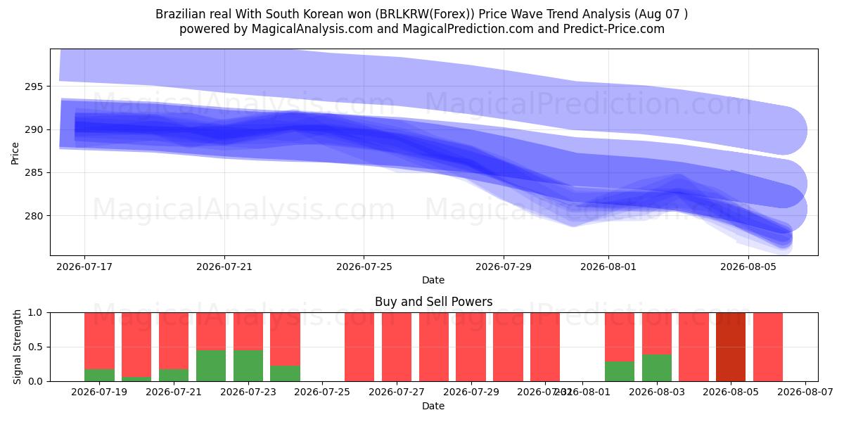  Бразильский реал С южнокорейской воной (BRLKRW(Forex)) Support and Resistance area (06 Aug) 
